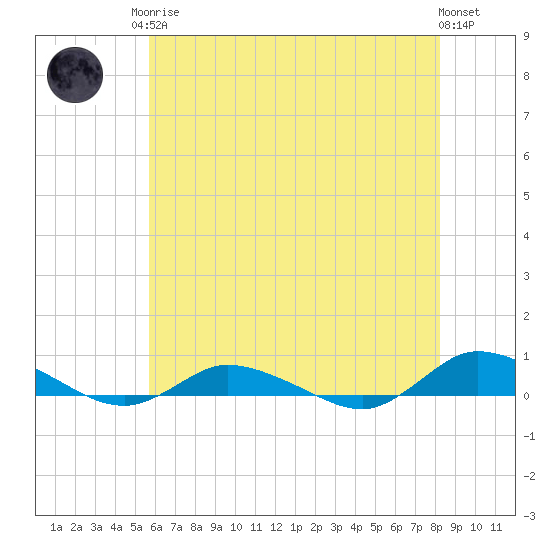 Greenbackville tide chart for Monday, May 26, 2025