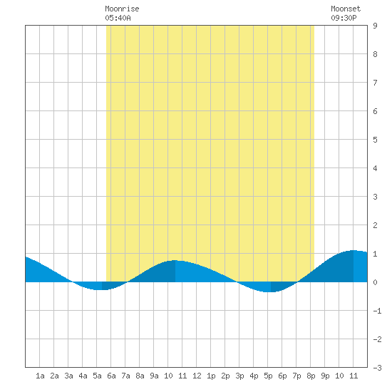 Greenbackville tide chart for Tuesday, May 27, 2025