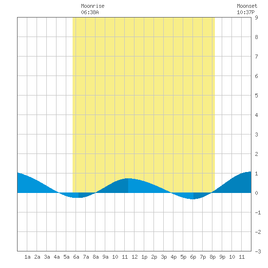 Greenbackville tide chart for Wednesday, May 28, 2025
