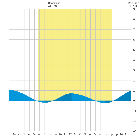 Greenbackville tide chart for Thursday, May 29, 2025