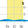 Greenbackville tide chart for Monday, May 5, 2025