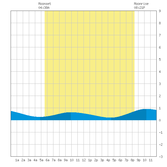 Greenbackville tide chart for Tuesday, June 10, 2025