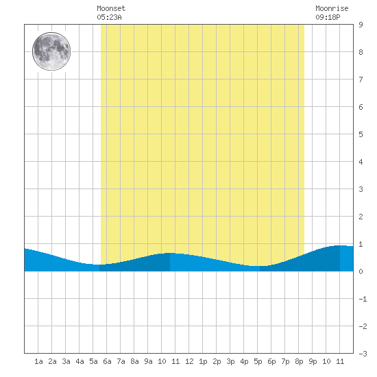 Greenbackville tide chart for Wednesday, June 11, 2025
