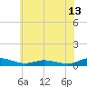 Greenbackville tide chart for Friday, June 13, 2025