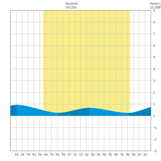 Greenbackville tide chart for Sunday, June 15, 2025