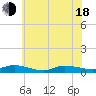 Greenbackville tide chart for Wednesday, June 18, 2025