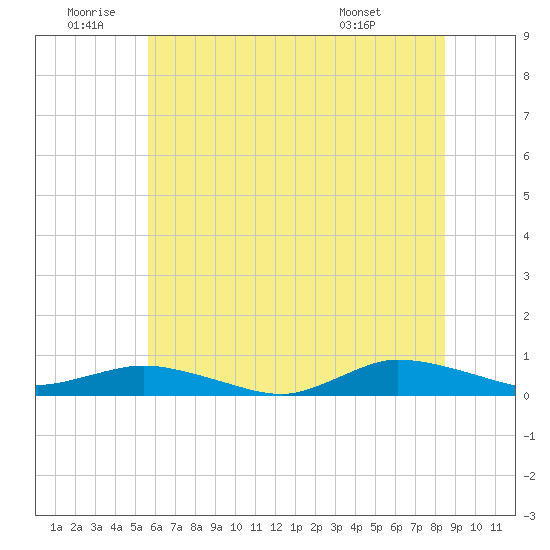 Greenbackville tide chart for Friday, June 20, 2025