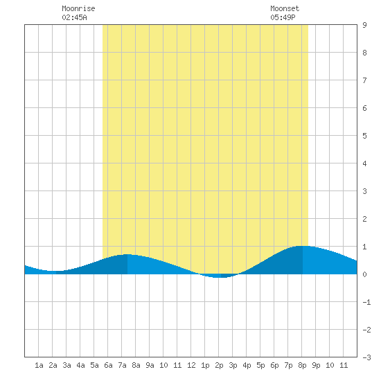 Greenbackville tide chart for Sunday, June 22, 2025