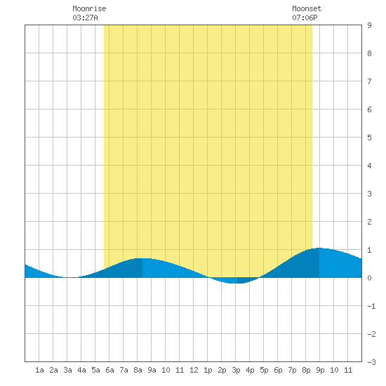 Greenbackville tide chart for Monday, June 23, 2025
