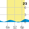 Greenbackville tide chart for Monday, June 23, 2025