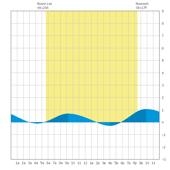 Greenbackville tide chart for Tuesday, June 24, 2025