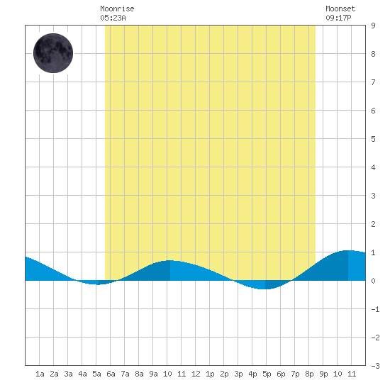 Greenbackville tide chart for Wednesday, June 25, 2025