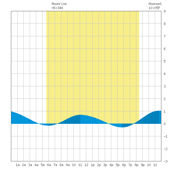 Greenbackville tide chart for Thursday, June 26, 2025