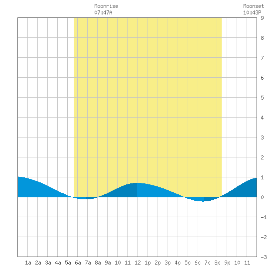 Greenbackville tide chart for Friday, June 27, 2025