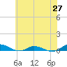 Greenbackville tide chart for Friday, June 27, 2025