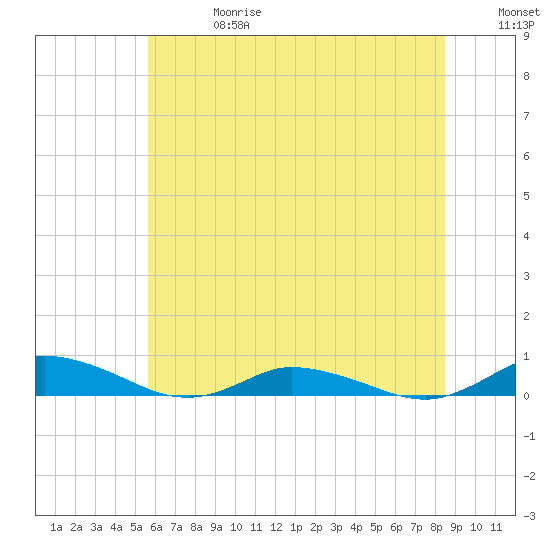 Greenbackville tide chart for Saturday, June 28, 2025
