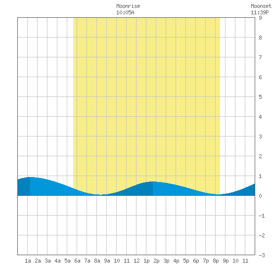 Greenbackville tide chart for Sunday, June 29, 2025