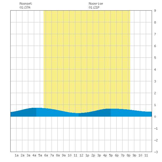 Greenbackville tide chart for Tuesday, June 3, 2025
