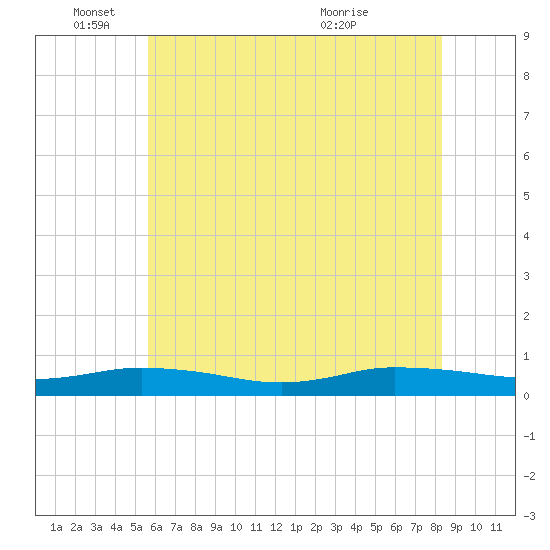 Greenbackville tide chart for Wednesday, June 4, 2025