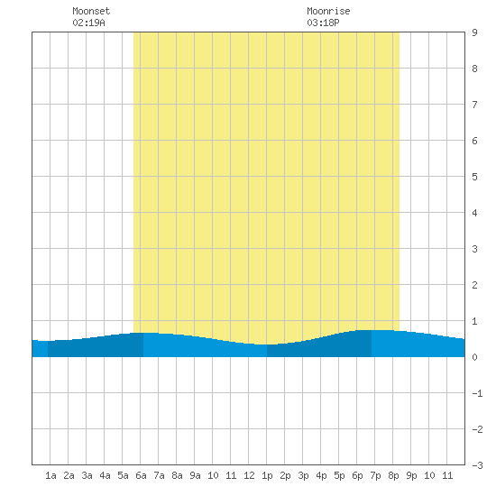 Greenbackville tide chart for Thursday, June 5, 2025