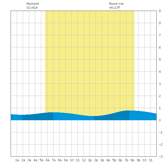 Greenbackville tide chart for Friday, June 6, 2025