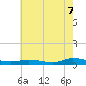 Greenbackville tide chart for Saturday, June 7, 2025