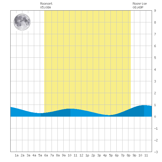 Greenbackville tide chart for Thursday, July 10, 2025