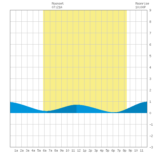 Greenbackville tide chart for Saturday, July 12, 2025