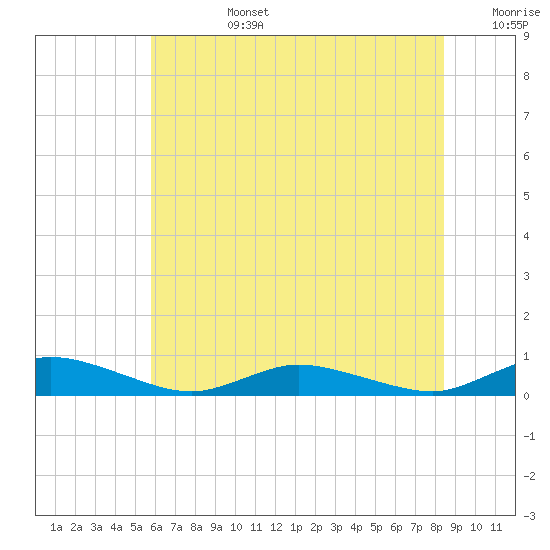 Greenbackville tide chart for Monday, July 14, 2025