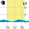 Greenbackville tide chart for Thursday, July 17, 2025