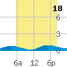 Greenbackville tide chart for Friday, July 18, 2025