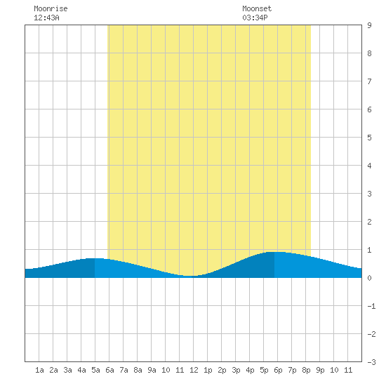 Greenbackville tide chart for Saturday, July 19, 2025