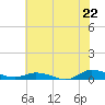 Greenbackville tide chart for Tuesday, July 22, 2025