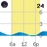 Greenbackville tide chart for Thursday, July 24, 2025