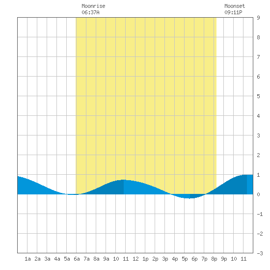 Greenbackville tide chart for Friday, July 25, 2025