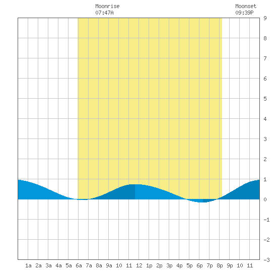 Greenbackville tide chart for Saturday, July 26, 2025
