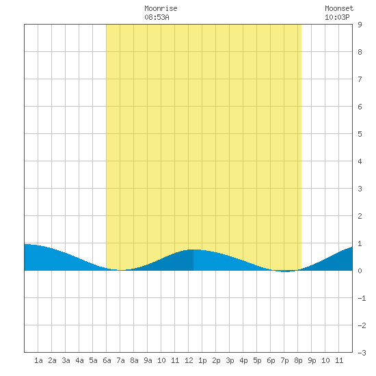 Greenbackville tide chart for Sunday, July 27, 2025