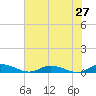 Greenbackville tide chart for Sunday, July 27, 2025