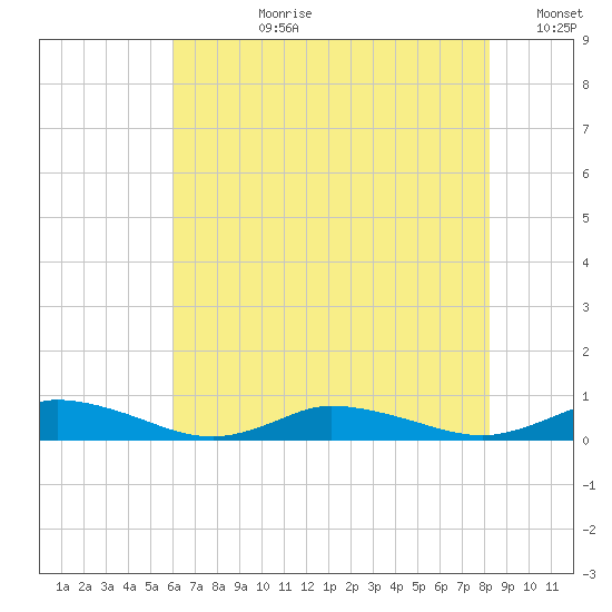 Greenbackville tide chart for Monday, July 28, 2025