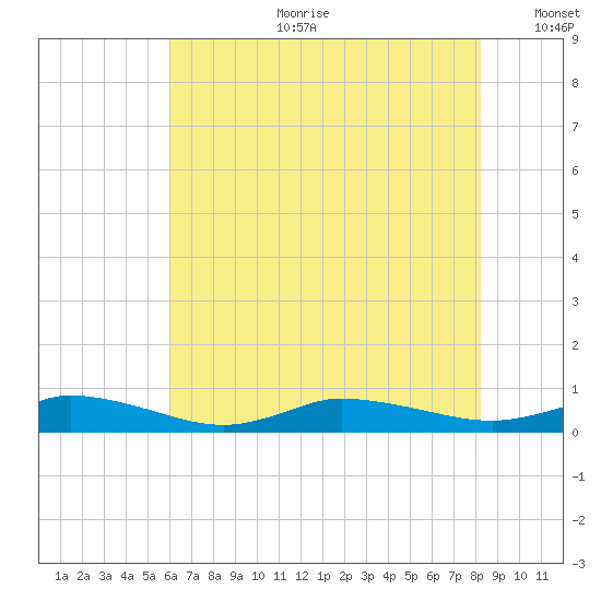 Greenbackville tide chart for Tuesday, July 29, 2025