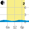 Greenbackville tide chart for Wednesday, July 2, 2025