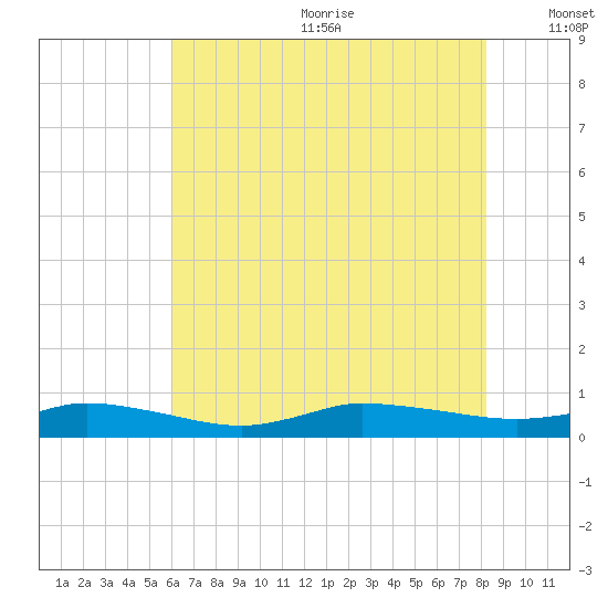 Greenbackville tide chart for Wednesday, July 30, 2025