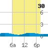 Greenbackville tide chart for Wednesday, July 30, 2025