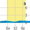 Greenbackville tide chart for Thursday, July 3, 2025