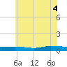 Greenbackville tide chart for Friday, July 4, 2025