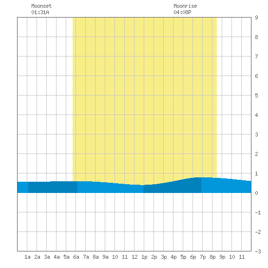 Greenbackville tide chart for Saturday, July 5, 2025