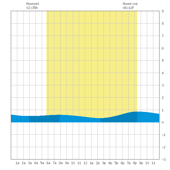 Greenbackville tide chart for Monday, July 7, 2025