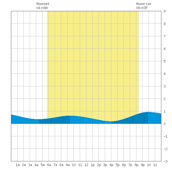 Greenbackville tide chart for Wednesday, July 9, 2025