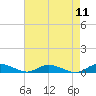 Greenbackville tide chart for Monday, August 11, 2025