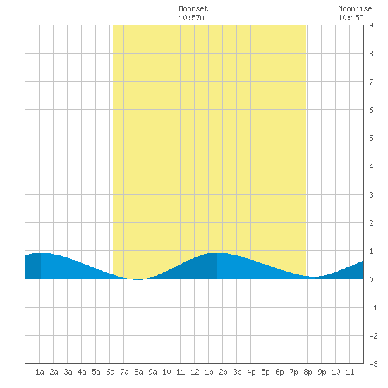 Greenbackville tide chart for Wednesday, August 13, 2025